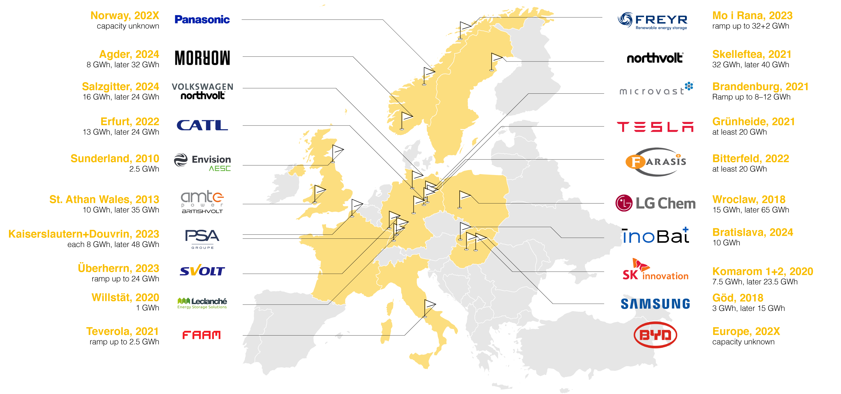 Dawn of European Gigafactories